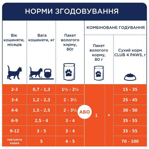 Вологий корм Клуб 4 лапи  для кошенят курка pln18801 фото